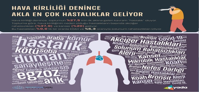 Ailelerin yüzde 87’si hava kirliliğinden kaygılı